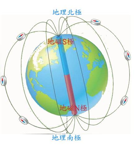 指北針與地磁